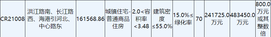 南通城建161.49亿元摇得南通4宗商住用地中国网地产